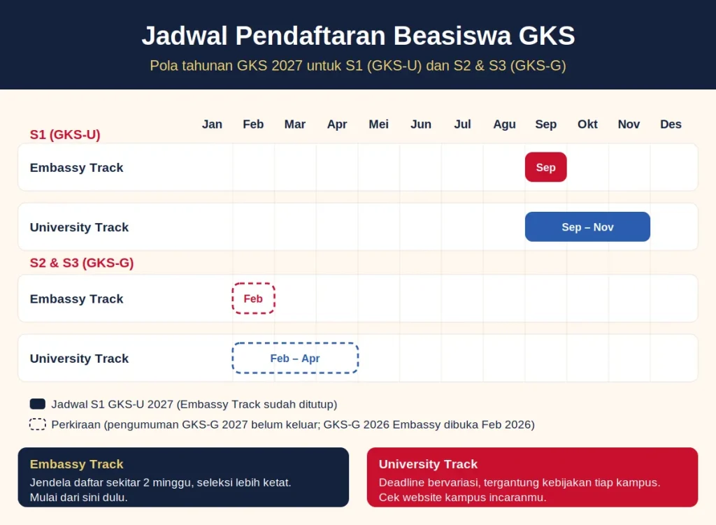 Beasiswa GKS-U 2027: Kuliah Gratis di Korea, Ini Syaratnya