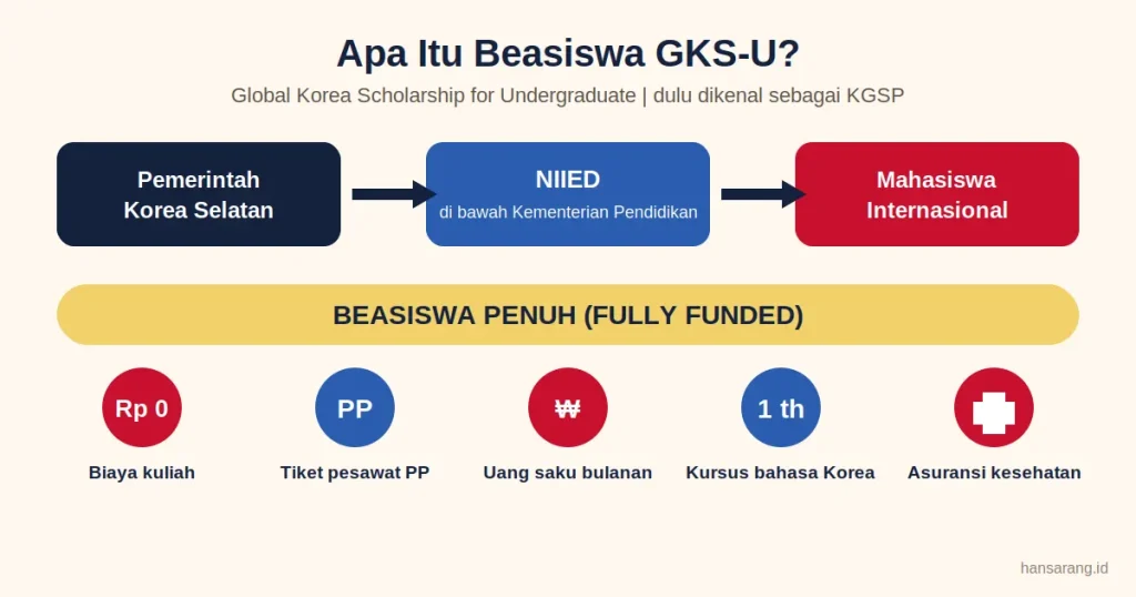 Beasiswa GKS-U 2027: Kuliah Gratis di Korea, Ini Syaratnya