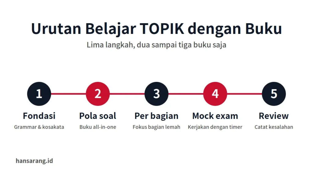 Rekomendasi Buku TOPIK Terbaik untuk Pemula hingga Mahir
